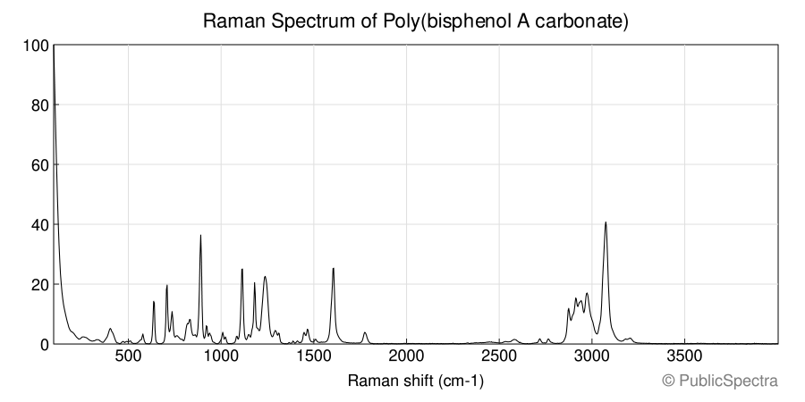 Raman spectrum of Poly(bisphenol A carbonate)